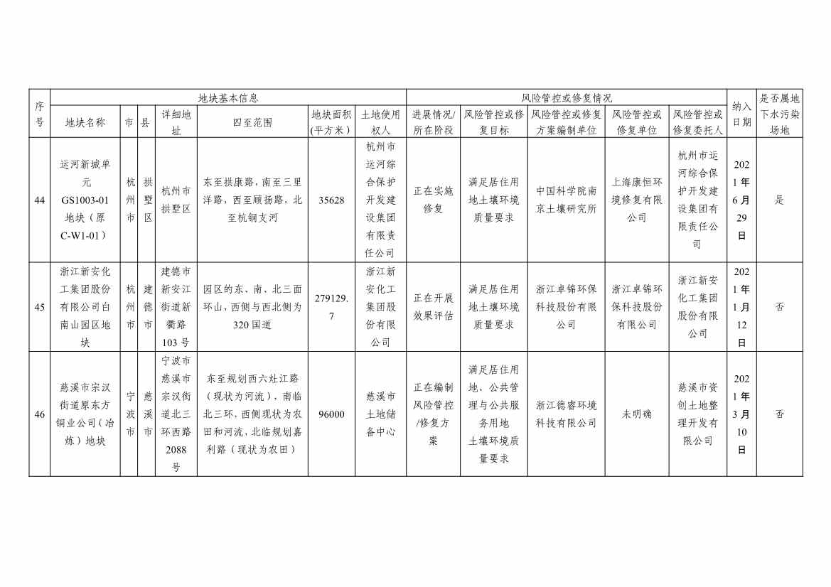 浙江省建设用地土壤污染风险管控和修复名录及移出清单3.10更新(图21)