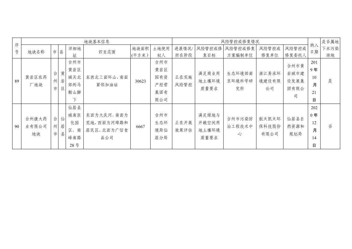 浙江省建设用地土壤污染风险管控和修复名录及移出清单3.10更新(图40)