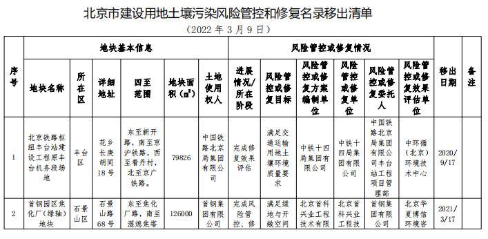 北京市建设用地土壤污染风险管控和修复名录移出清单