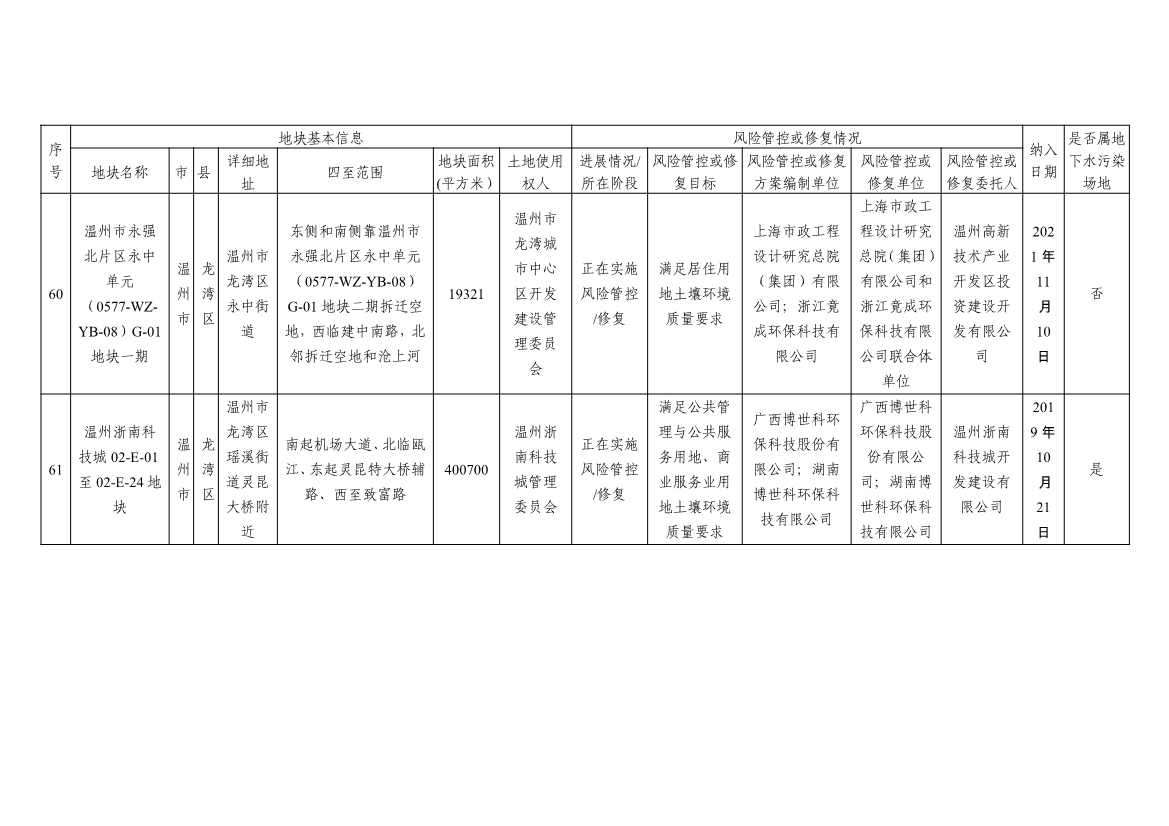 浙江省建设用地土壤污染风险管控和修复名录及移出清单3.10更新(图28)