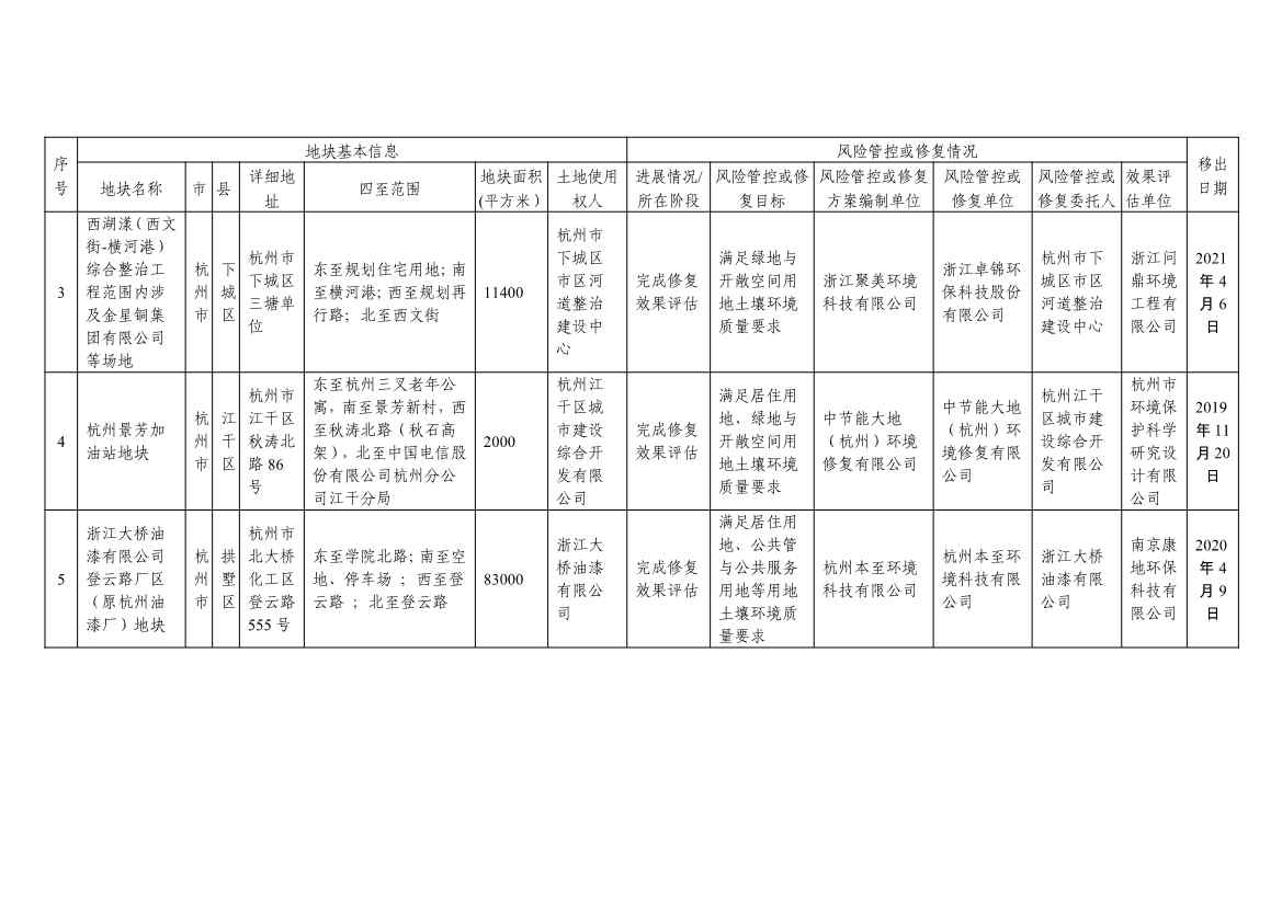 浙江省建设用地土壤污染风险管控和修复名录及移出清单3.10更新(图45)