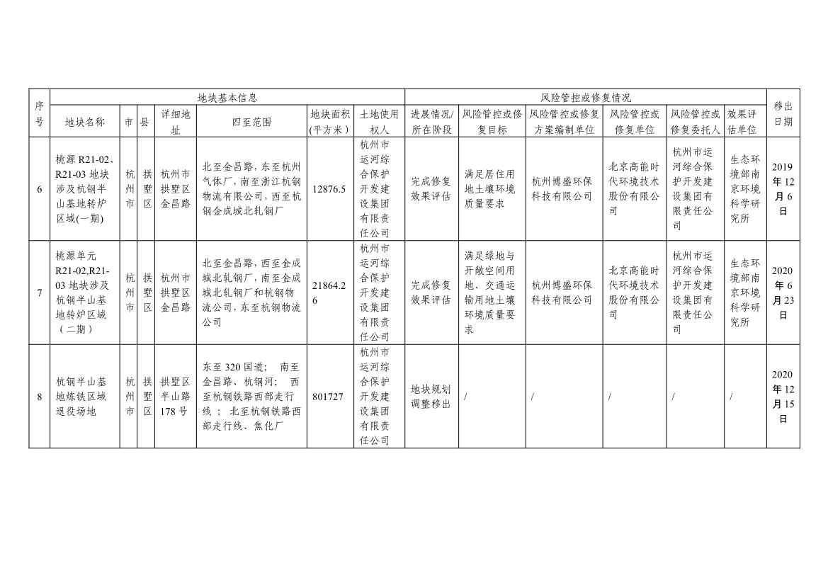 浙江省建设用地土壤污染风险管控和修复名录及移出清单3.10更新(图46)