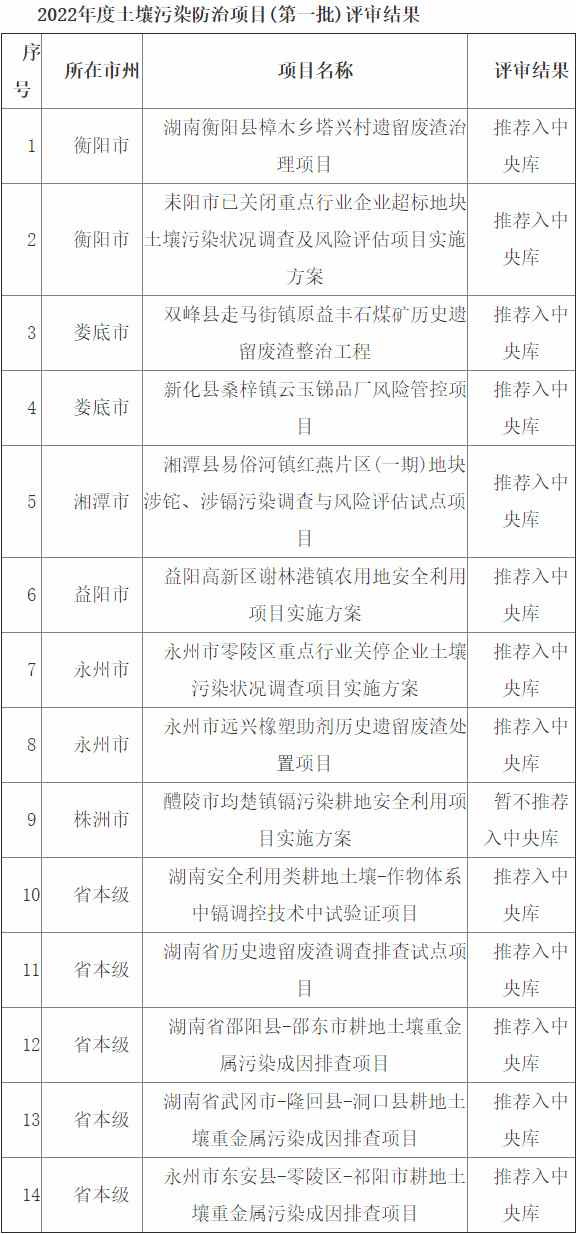 湖南：2022年度第一批土壤污染防治、地下水污染防治项目评审结果公示
