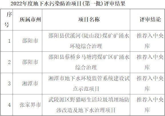 湖南：2022年度第一批土壤污染防治、地下水污染防治项目评审结果公示(图2)