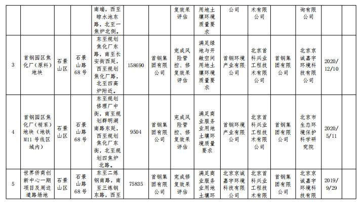 2.jpg 北京市建设用地土壤污染风险管控和修复名录移出清单(图2)