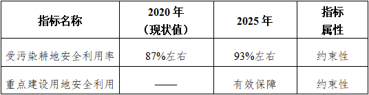 广西壮族自治区土壤污染防治高质量发展“十四五”规划（附重点项目清单）