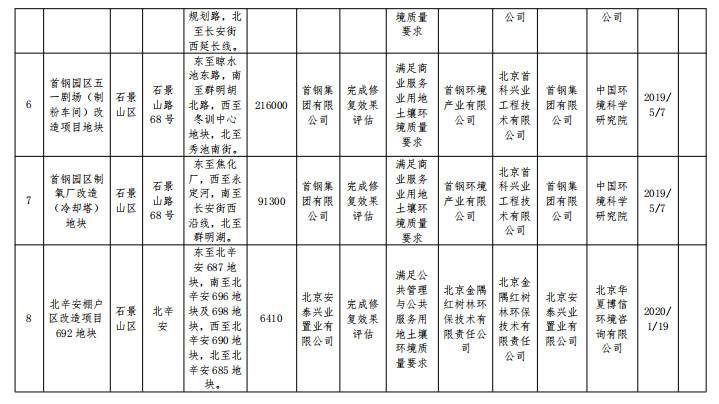 3.jpg 北京市建设用地土壤污染风险管控和修复名录移出清单(图3)