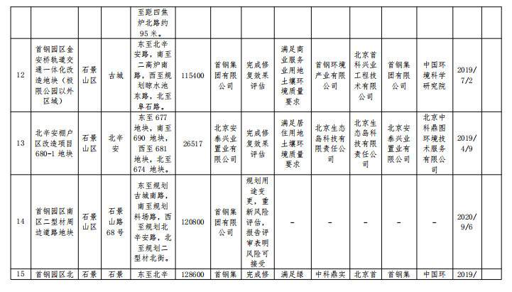5.jpg 北京市建设用地土壤污染风险管控和修复名录移出清单(图5)