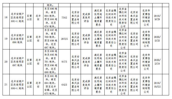 7.jpg 北京市建设用地土壤污染风险管控和修复名录移出清单(图7)