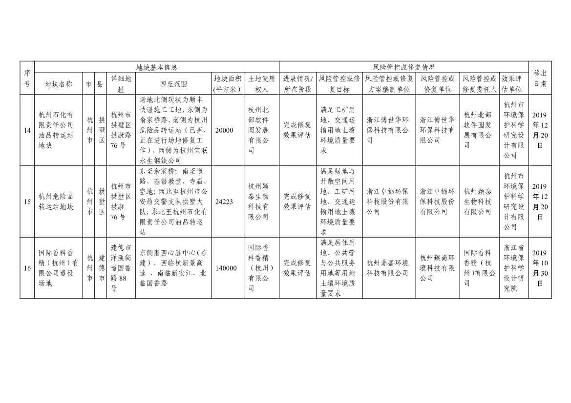 浙江省建设用地土壤污染风险管控和修复名录及移出清单3.10更新(图49)