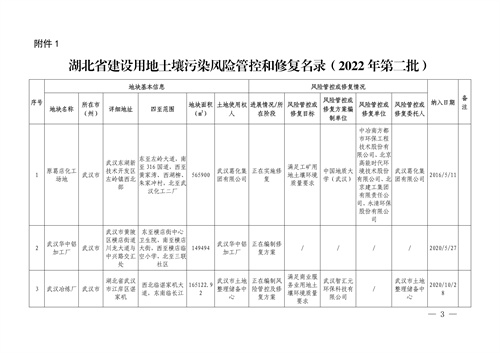 湖北省建设用地土壤污染风险管控和修复名录(2022年第二批)