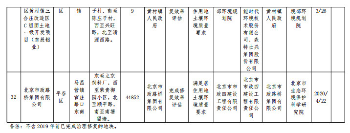 11.jpg 北京市建设用地土壤污染风险管控和修复名录移出清单(图11)