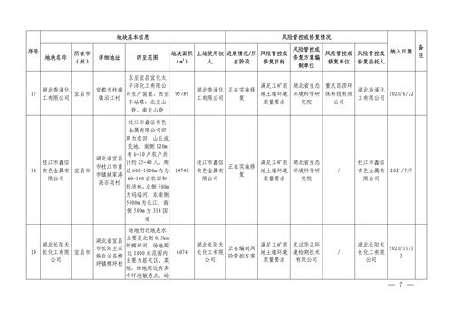 湖北省建设用地土壤污染风险管控和修复名录(2022年第二批)(图5)