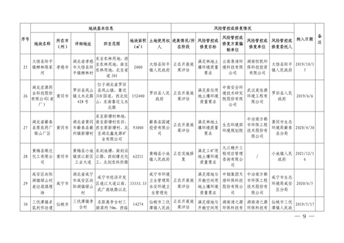 湖北省建设用地土壤污染风险管控和修复名录(2022年第二批)(图7)