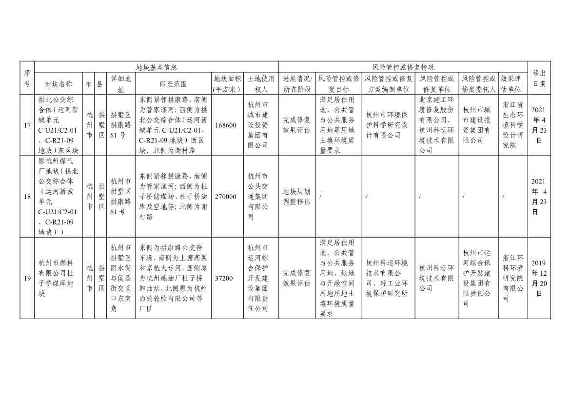 浙江省建设用地土壤污染风险管控和修复名录及移出清单3.10更新(图50)
