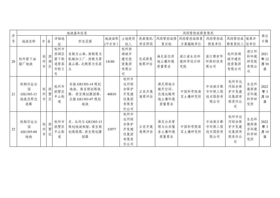 浙江省建设用地土壤污染风险管控和修复名录及移出清单3.10更新(图51)