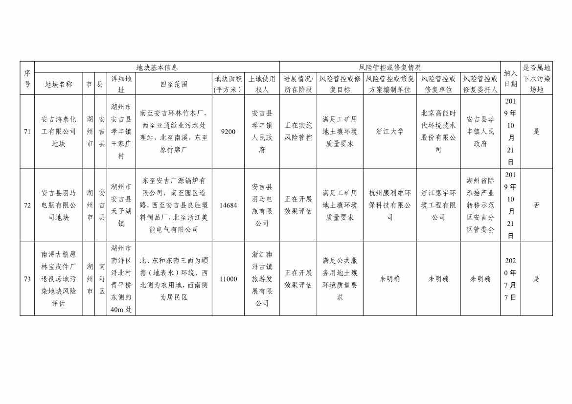 浙江省建设用地土壤污染风险管控和修复名录及移出清单3.10更新(图33)