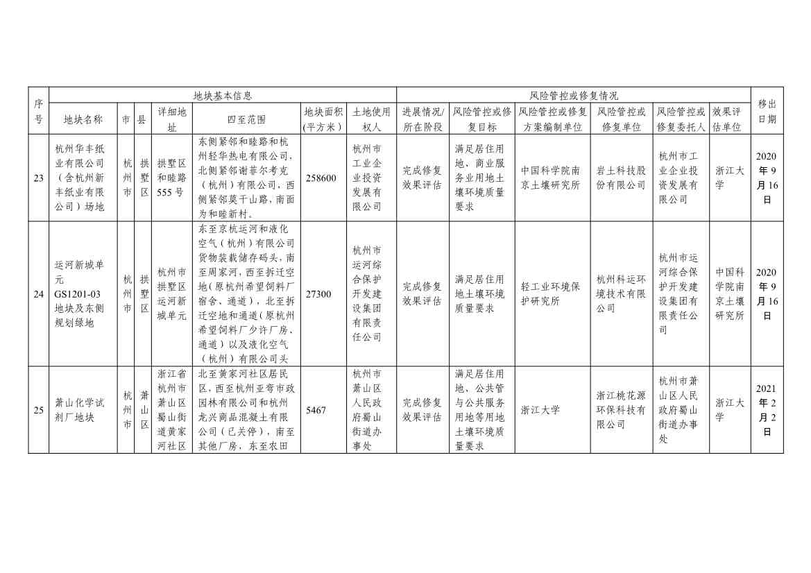 浙江省建设用地土壤污染风险管控和修复名录及移出清单3.10更新(图52)