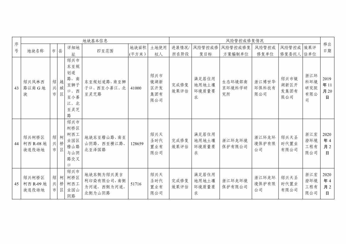 浙江省建设用地土壤污染风险管控和修复名录及移出清单3.10更新(图58)