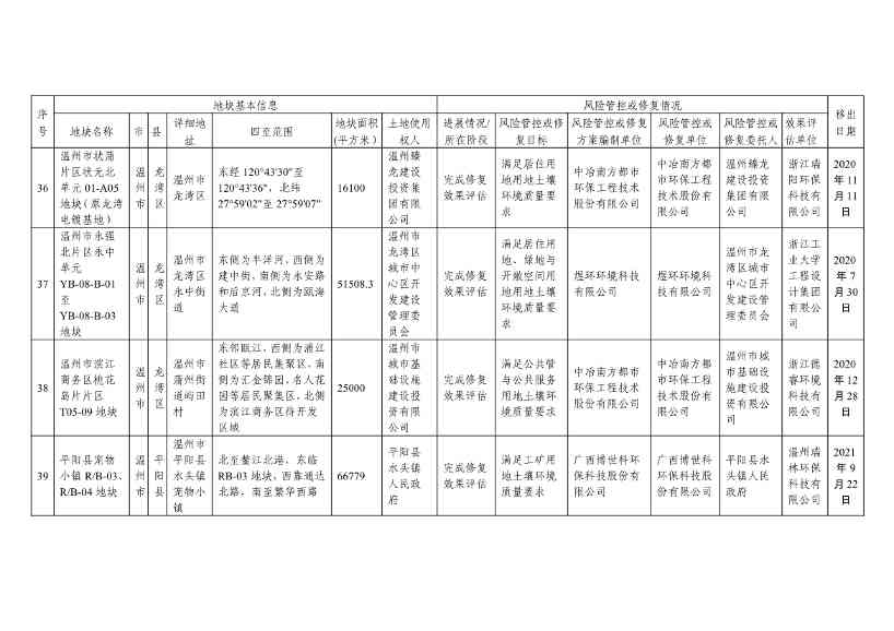 浙江省建设用地土壤污染风险管控和修复名录及移出清单3.10更新(图56)
