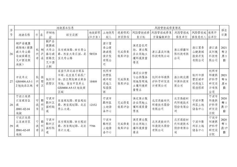 浙江省建设用地土壤污染风险管控和修复名录及移出清单3.10更新(图53)