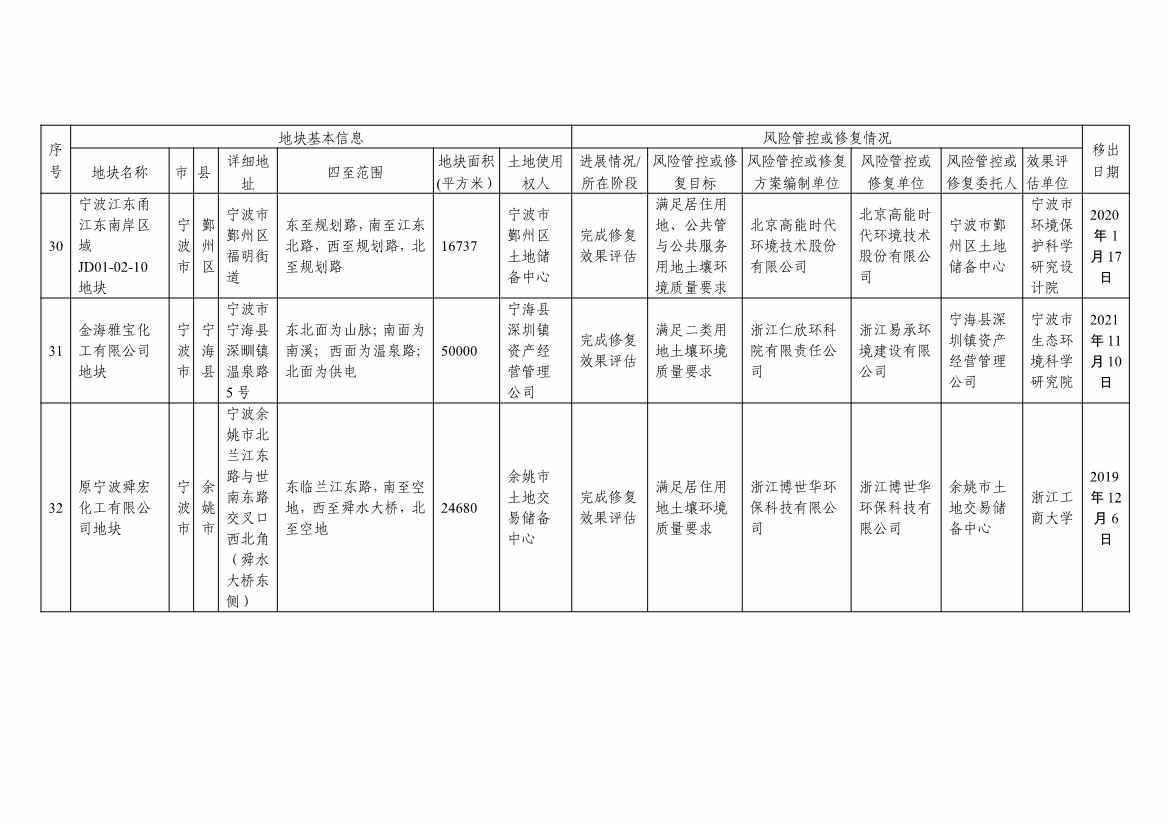 浙江省建设用地土壤污染风险管控和修复名录及移出清单3.10更新(图54)