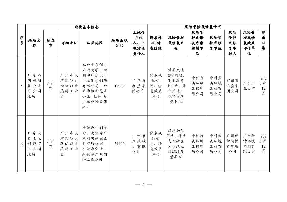 广东省关于更新广东省建设用地土壤污染风险管控和修复名录的通知（2月）(图31)