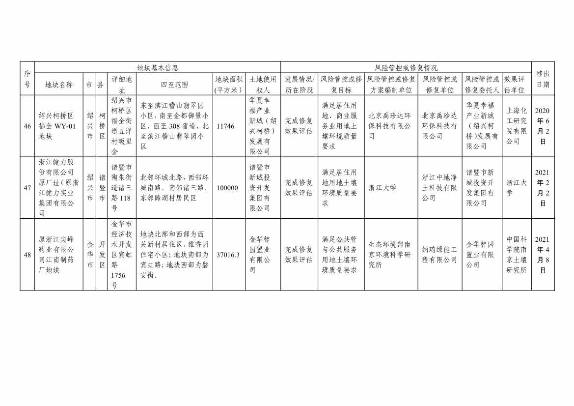 浙江省建设用地土壤污染风险管控和修复名录及移出清单3.10更新(图59)