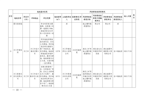 湖北省建设用地土壤污染风险管控和修复名录(2022年第二批)(图8)