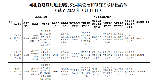湖北省建设用地土壤污染风险管控和修复名录(2022年第二批)(图9)