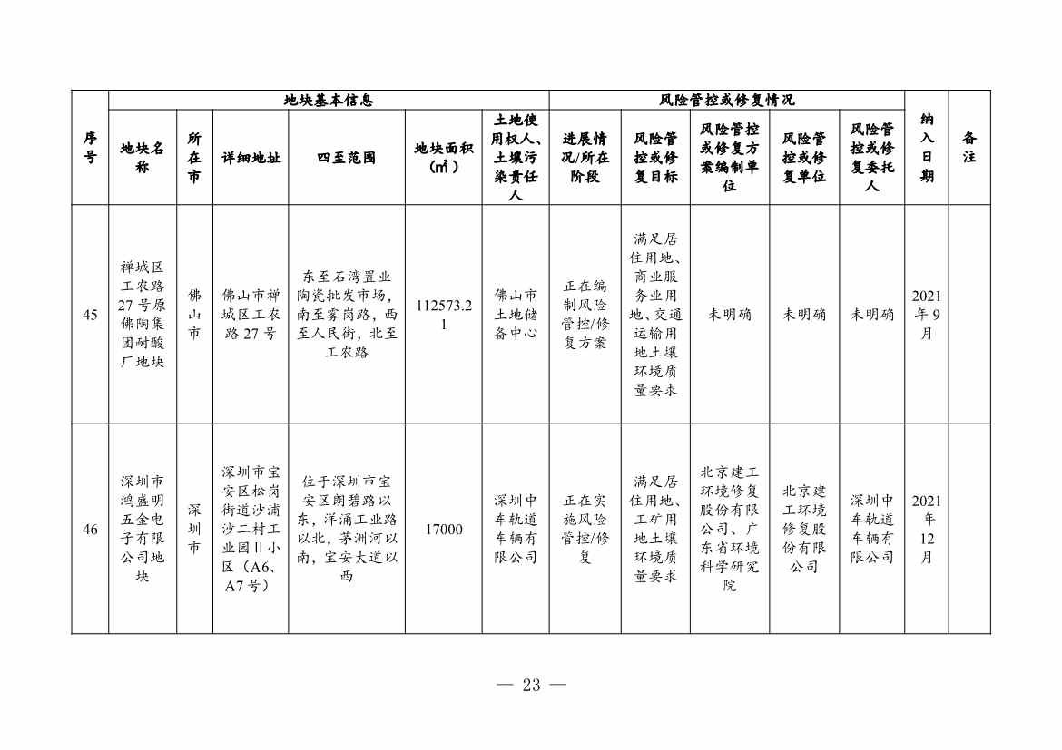 广东省关于更新广东省建设用地土壤污染风险管控和修复名录的通知（2月）(图23)