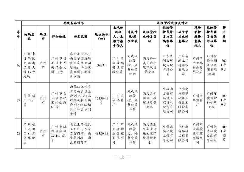 广东省关于更新广东省建设用地土壤污染风险管控和修复名录的通知（2月）(图42)