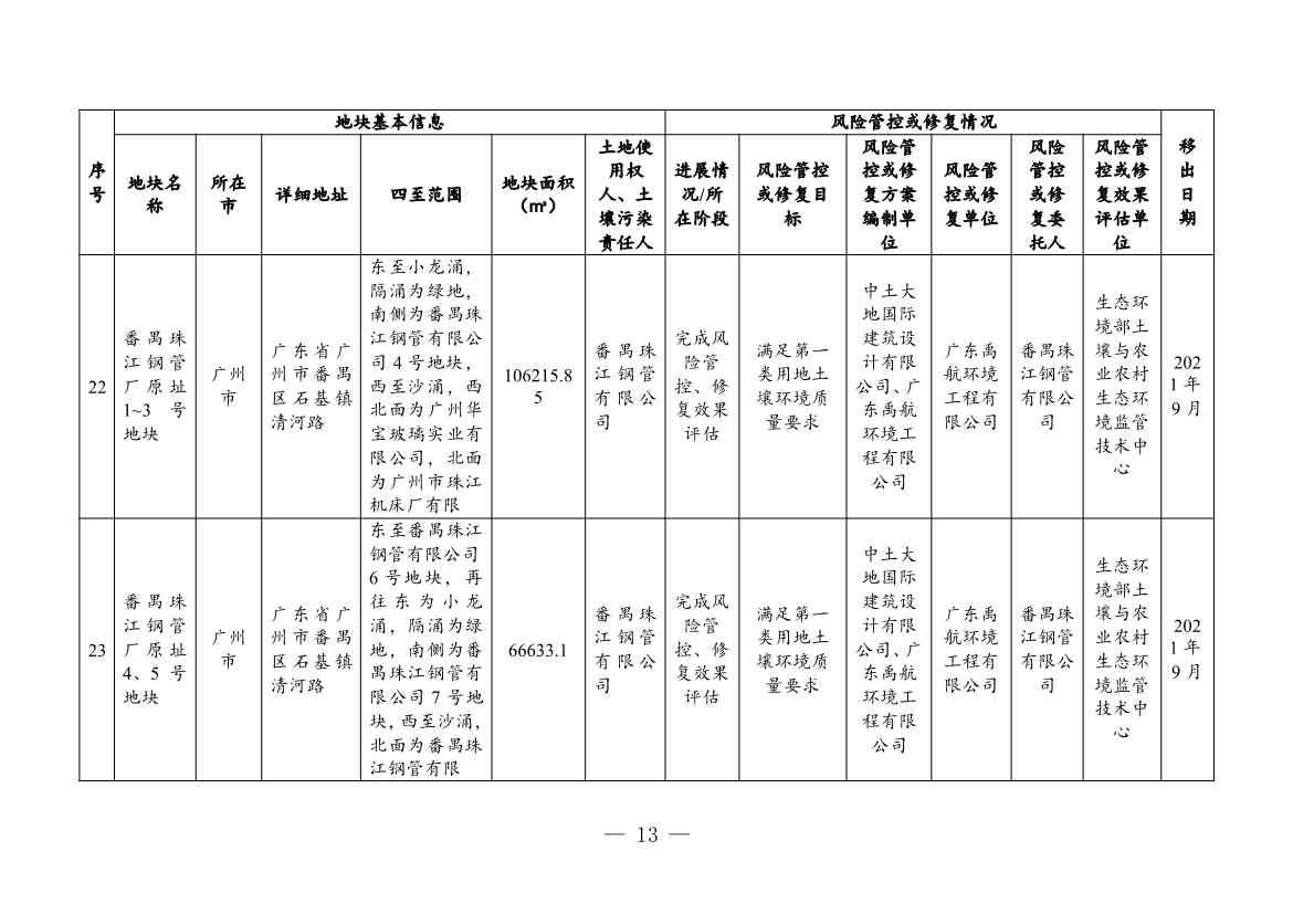 广东省关于更新广东省建设用地土壤污染风险管控和修复名录的通知（2月）(图40)