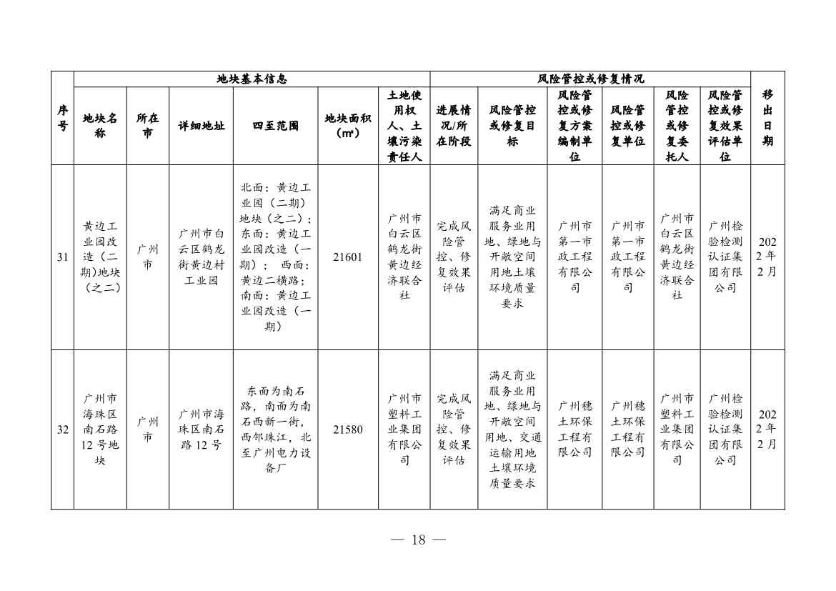 广东省关于更新广东省建设用地土壤污染风险管控和修复名录的通知（2月）(图45)