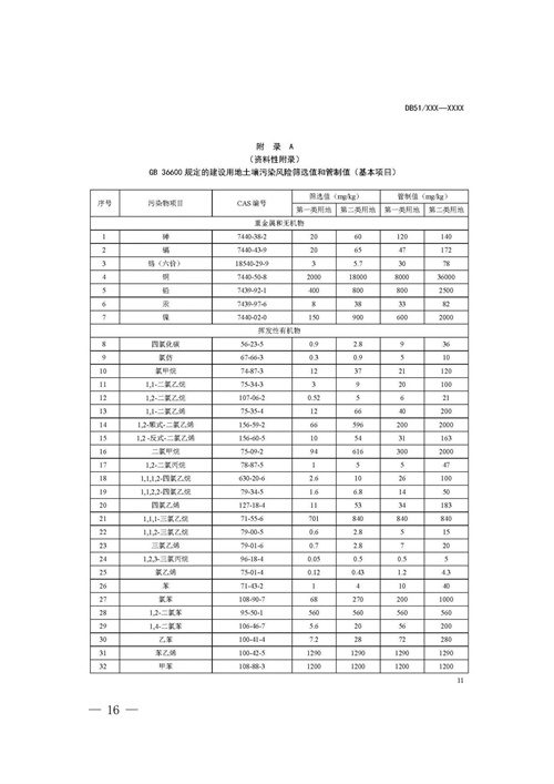 《四川省建设用地土壤污染风险管控标准（征求意见稿）》发布(图16)