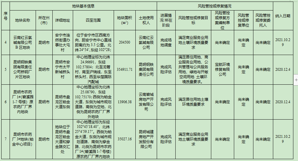 云南省建设用地土壤污染风险管控和修复名录2.png 云南省建设用地土壤污染风险管控和修复名录(2022年第一次更新)(图2)