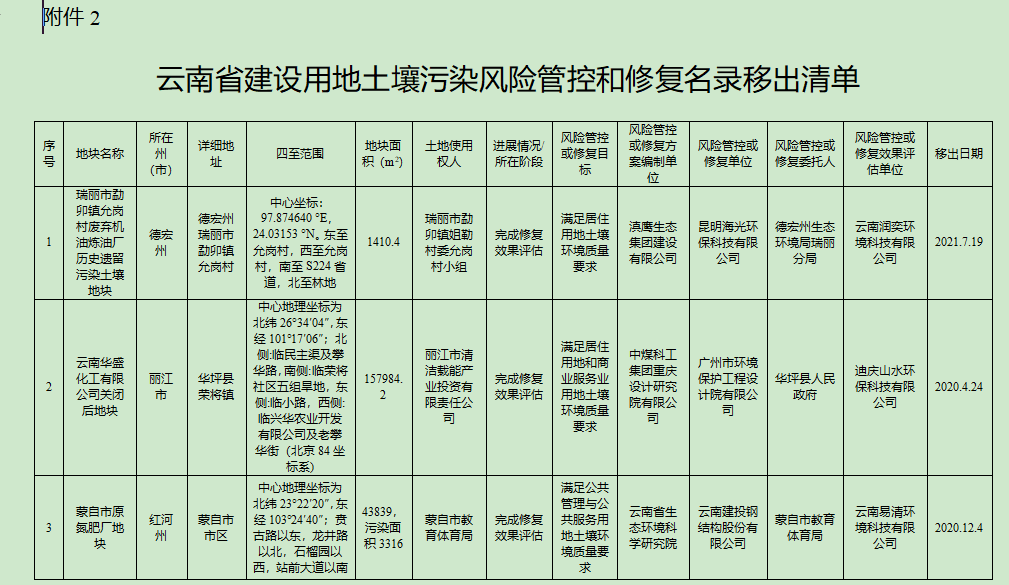 云南省建设用地土壤污染风险管控和修复名录移出清单1.png 云南省建设用地土壤污染风险管控和修复名录(2022年第一次更新)(图3)