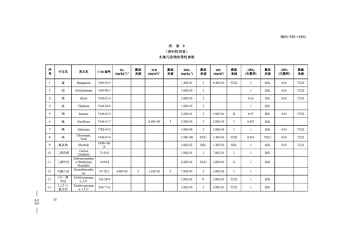 《四川省建设用地土壤污染风险管控标准（征求意见稿）》发布(图23)
