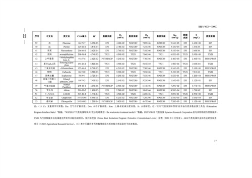 《四川省建设用地土壤污染风险管控标准（征求意见稿）》发布(图22)