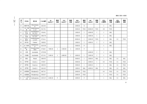 《四川省建设用地土壤污染风险管控标准（征求意见稿）》发布(图24)