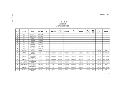《四川省建设用地土壤污染风险管控标准（征求意见稿）》发布(图20)