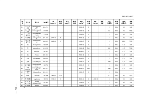 《四川省建设用地土壤污染风险管控标准（征求意见稿）》发布(图25)