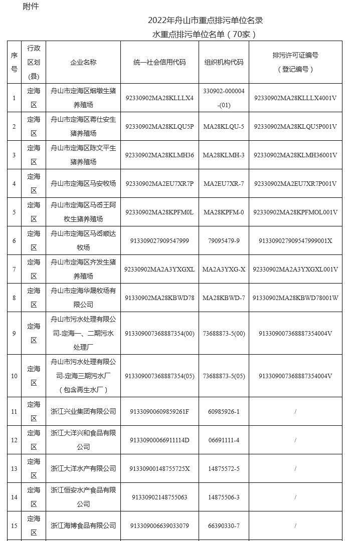 139家！2022年舟山市重点排污单位名录