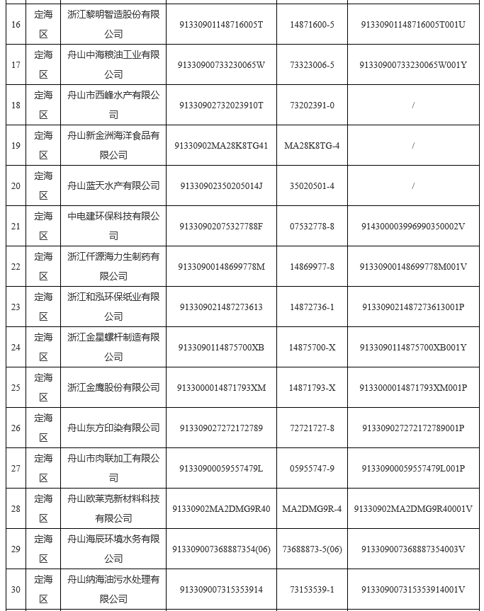 2.png 139家!2022年舟山市重点排污单位名录(图2)