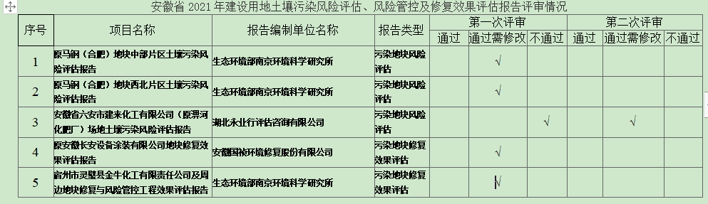 安徽省2021年建设用地土壤污染风险评估、风险管控及修复效果评估报告评审通过情况