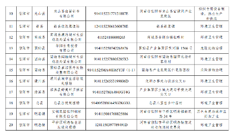 河南信阳市2022年度土壤污染重点监管单位名录公示(图2)