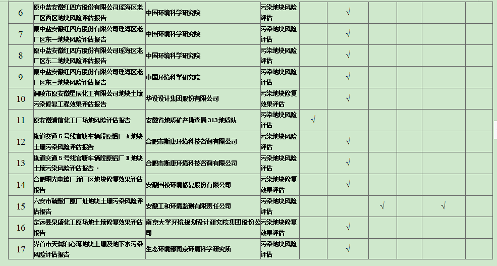 安徽省2021年建设用地土壤污染风险评估、风险管控及修复效果评估报告评审通过情况(图2)