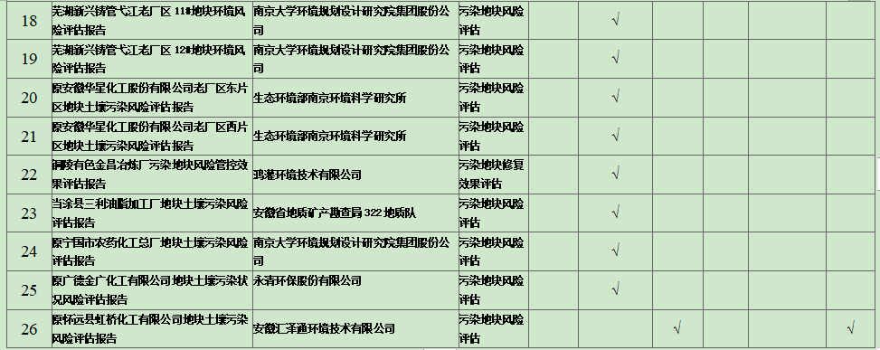 安徽省2021年建设用地土壤污染风险评估、风险管控及修复效果评估报告评审通过情况(图3)