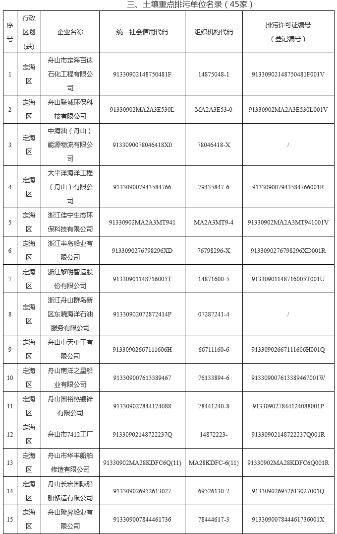 7.png 139家!2022年舟山市重点排污单位名录(图7)