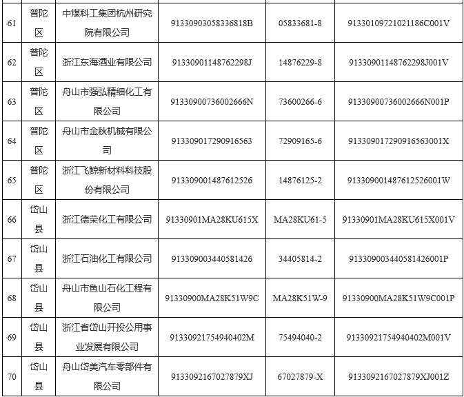 5.png 139家!2022年舟山市重点排污单位名录(图5)